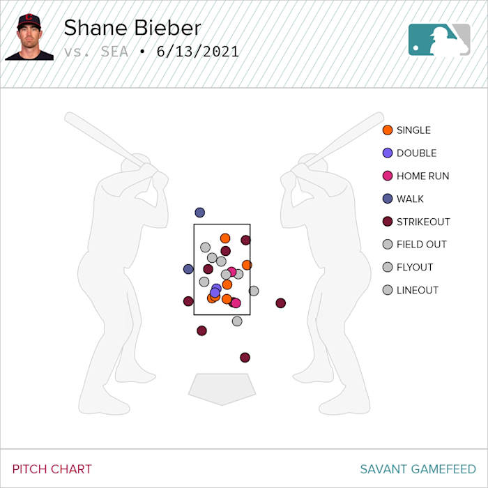 A look at Bieber's outing from Sunday in the 6-1 loss to the Mariners at Progressive Field. 